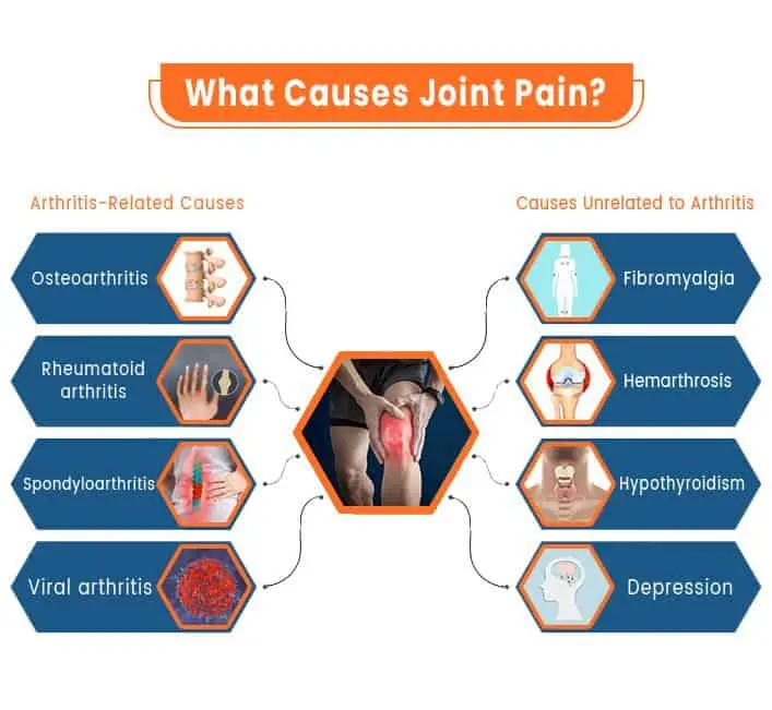 Causes of Joint Pain for Joint Pain Treatment at Hunjan Hospital